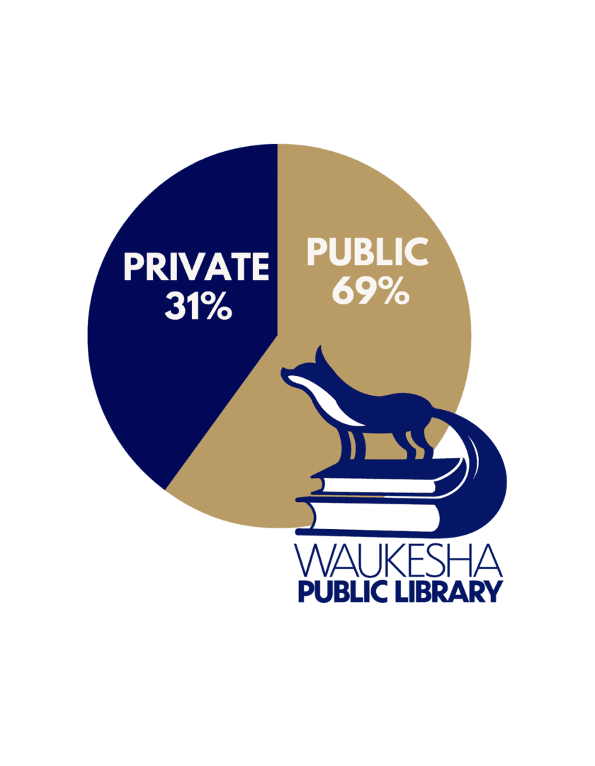 Waukesha Public Library pie chart: 69% public, 31% private.